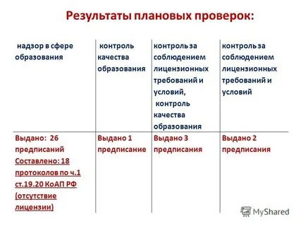 Результаты проверок надзор