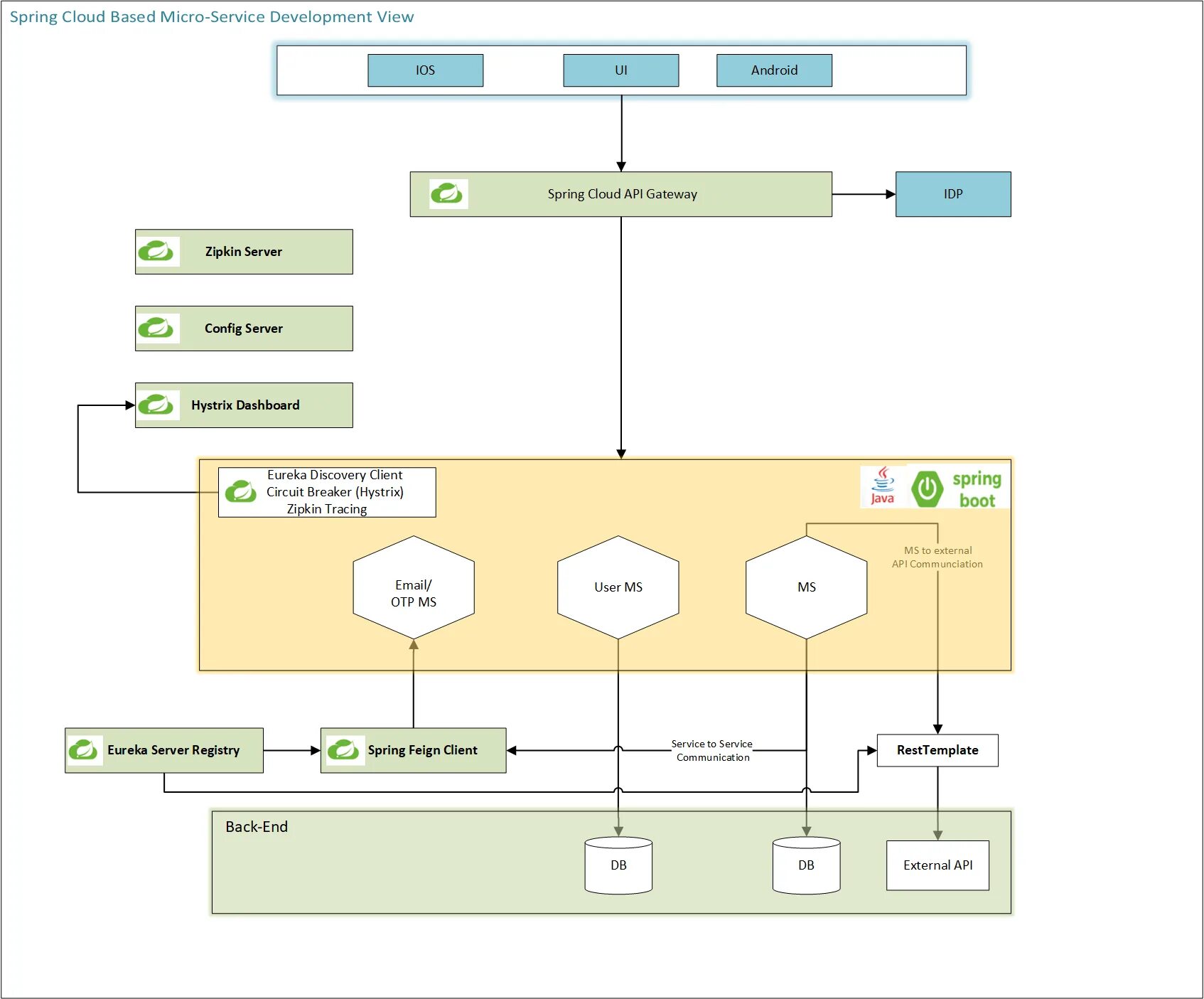 Архитектура микросервисов Spring Boot. Spring Boot java архитектура. Архитектура Spring Boot приложения. Микросервис Spring Boot docker.