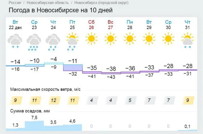 Сколько градусов будет зимой 2025