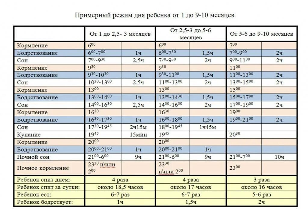 Режим питания грудного. Режим питания грудного. Питание грудничка 7 месяцев на искусственном вскармливании. Таблица кормления смесью при искусственном вскармливании. Режим питания грудного.
