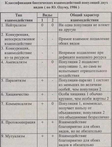 Типы взаимодействий разных видов. Типы биотических взаимоотношений таблица. типы биотических взаимоотношений организмов таблица. типы взаимодействий между организмами таблица. типы биотических взаимодействий таблица.