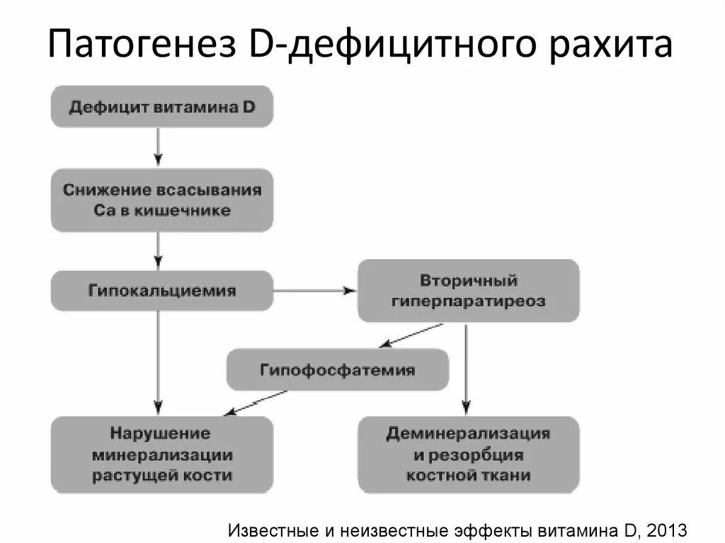 Основные звенья патогенеза рахита. Патогенез рахита педиатрия. Этиопатогенез рахита. Механизм рахита. Рахит этиология патогенез.