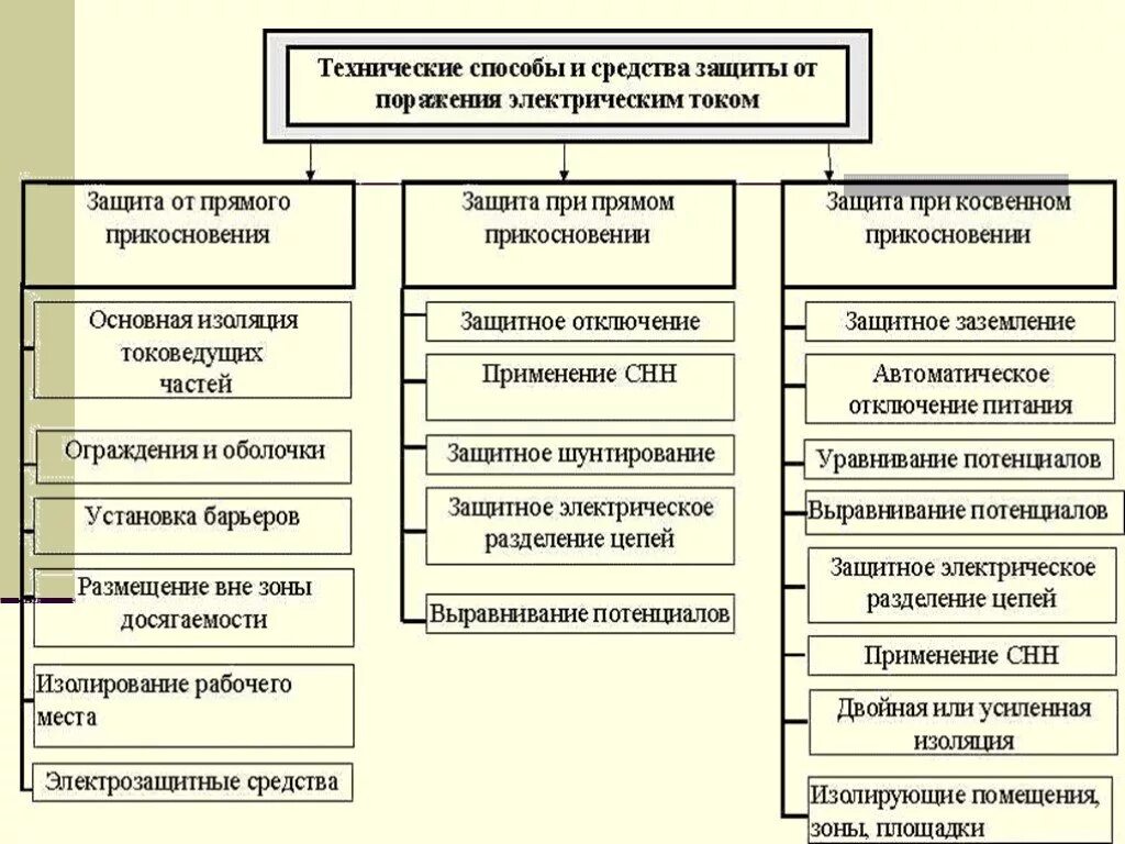 Защиты от поражения электротоком. Основные методы защиты от поражения электрическим током. Основные защитные меры от поражения электрическим током. Меры безопасности и средства защиты от поражения электрическим током. Основные меры защиты от поражения электротоком.