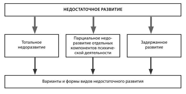 Недостаточно формирование. Я. Тотальное недоразвитие впф. Недостаточное развитие. Парциальная несформированность впф это.