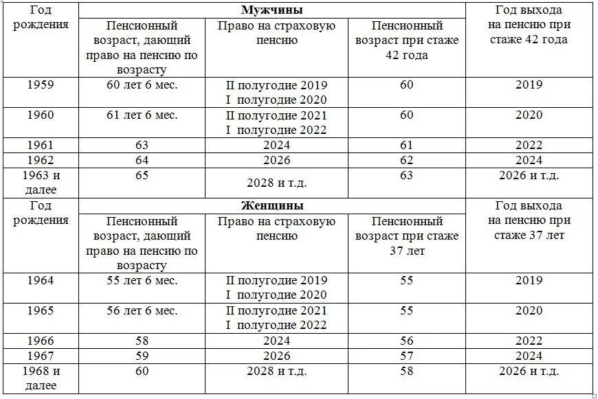 Пенсия по новому при стаже 37. Таблица выхода на пенсию со стажем 42 года. Стаж для выхода на пенсию мужчинам. Стаж для досрочного выхода на пенсию для му. Досрочная пенсия для женщин.