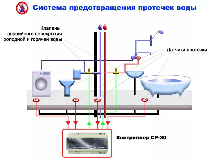 Перекрытие горячей воды. Схема установки датчика протечки воды. Умный дом протечка воды система схема. Рисунок системы защиты от протечек воды. Датчик протечки воды с автоматическим отключением электричества.