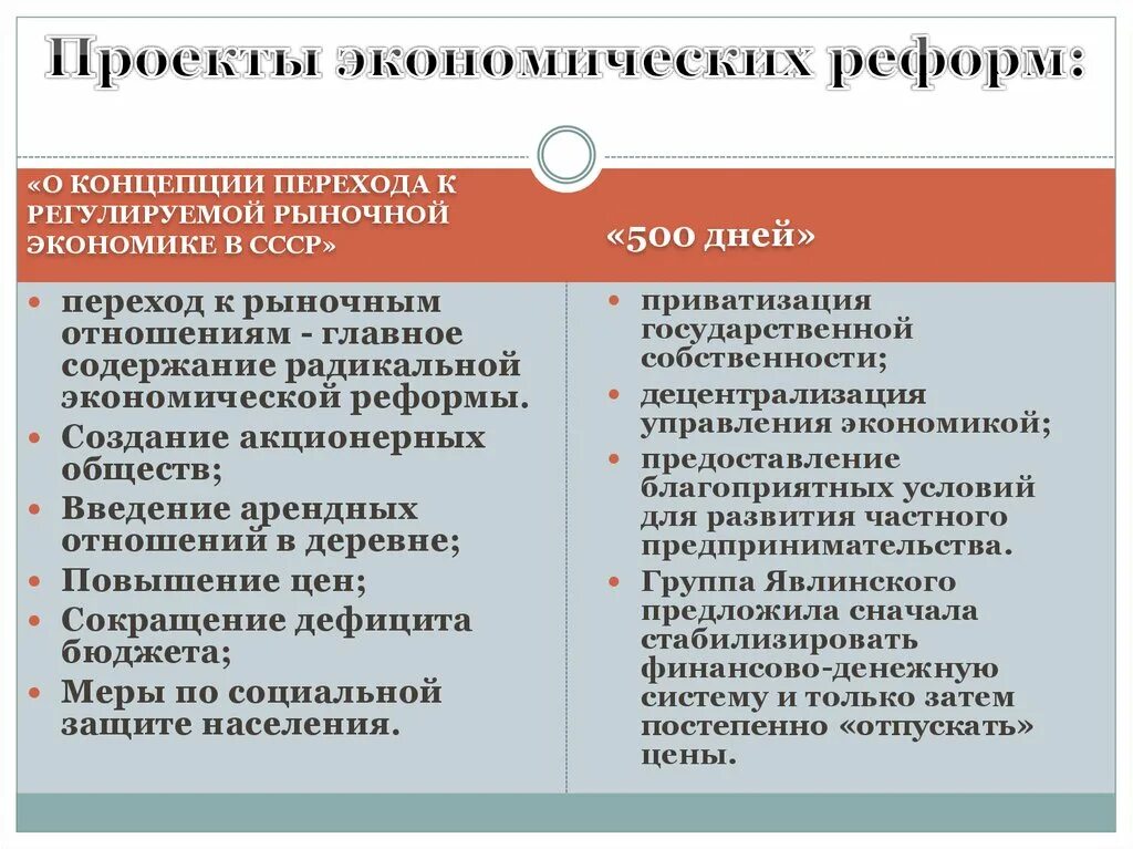 Программы экономических преобразований. Концепции перехода к рыночной экономике. Проекты перехода к рынку. О концепции перехода к регулируемой рыночной экономике. Проекты экономических преобразований.