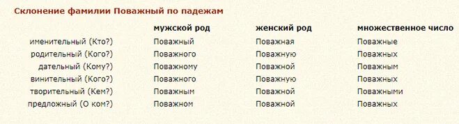 Склонение ФИО по падежам. Склонение имени и отчества по падежам. Фамилии склоняются по падежам. Склонить фамилию по падежам.