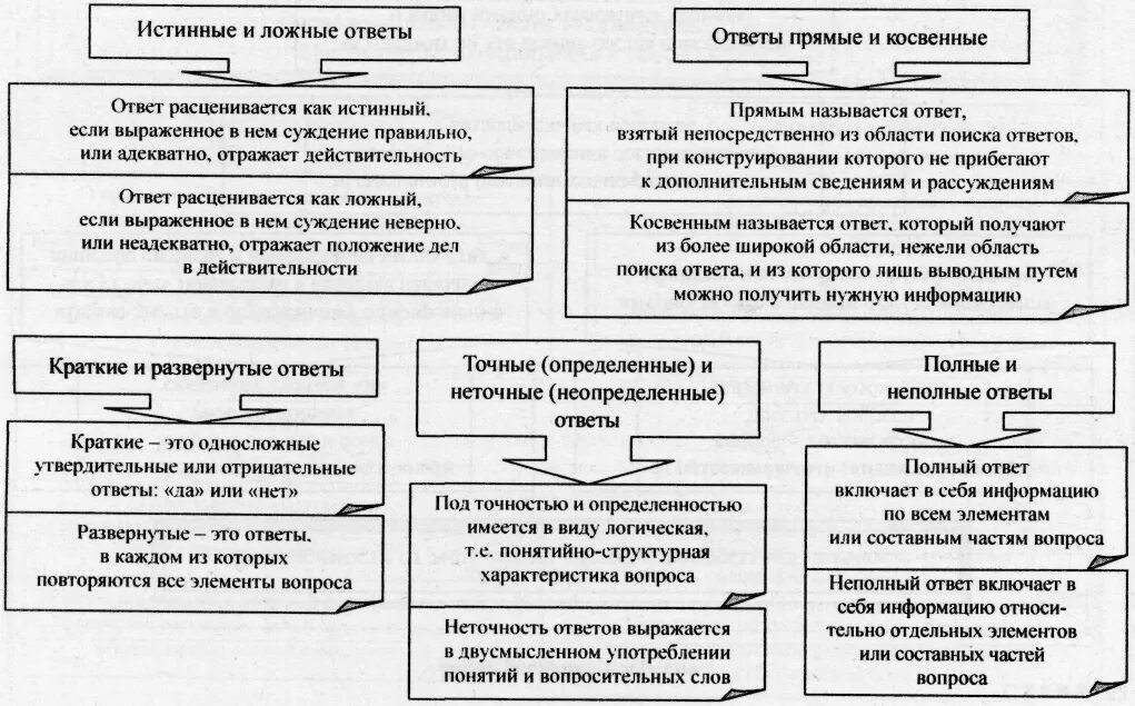 Виды ответов. Виды ответов в логике. Сущность и виды ответов логика. Прямые и косвенные ответы в логике. Равный истинный и ложный