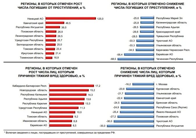 Регион сво. МВД статистика преступлений. Статистика погибших по регионам России. Статистика воинских преступлений.