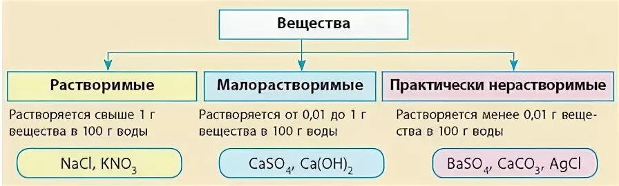 Распределите формулы солей на группы малорастворимые. Классификация веществ по растворимости в воде схема. Классификация веществ по растворимости химия растворимость. Растворимые малорастворимые нерастворимые вещества примеры. Классификация веществ по растворимости в воде таблица.