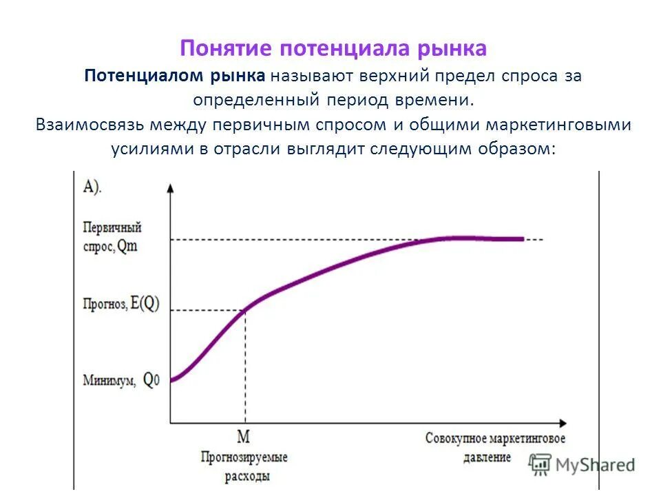 Термин потенциальный. Потенциал рынка как рассчитать. Потенциал рынка формула. Уровень первичного спроса. Расчет и анализ потенциала рынка..