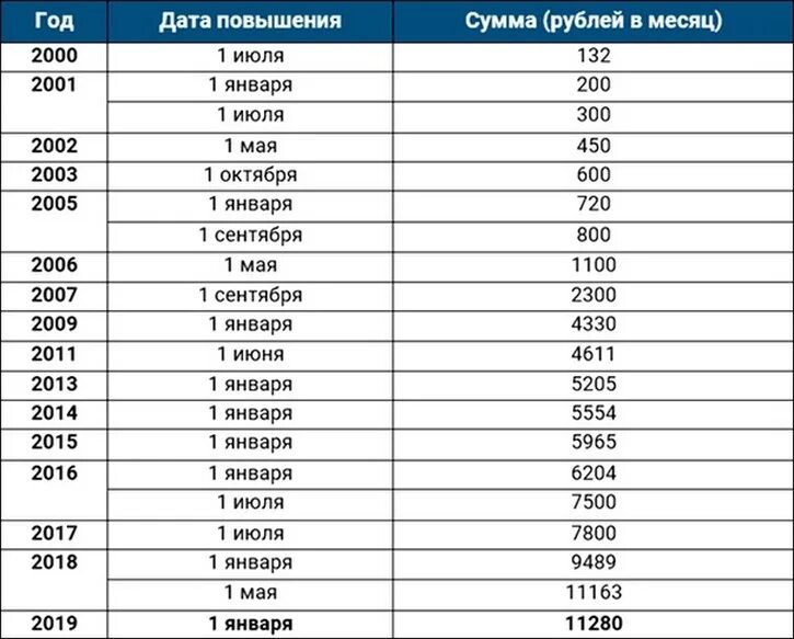 Сколько минимальный размер оплаты. Минимальный размер оплаты труда в России по годам. Минимальный размер оплаты труда в России таблица. Минимальный размер оплаты труда по годам таблица. Минимальный размер оплаты труда в 2020 году в России таблица.