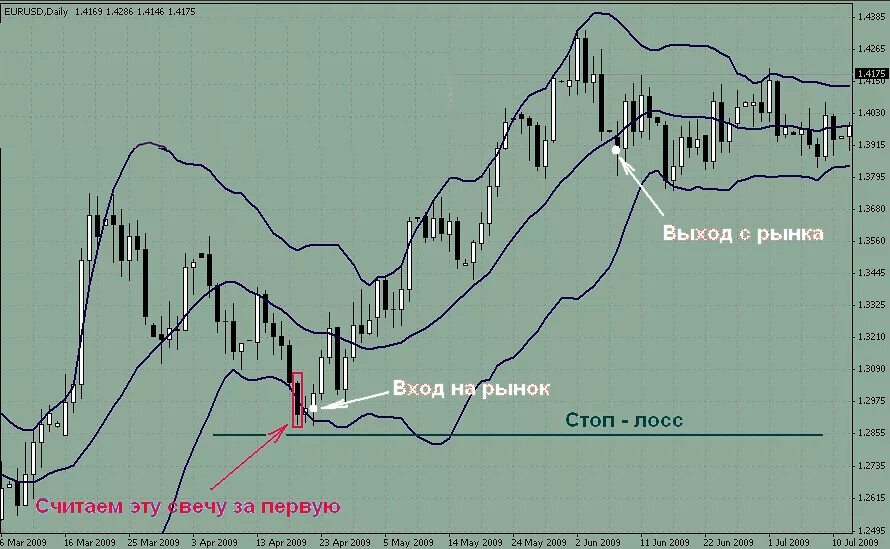 Войти в шорт. Полосы Боллинджера индикатор. Джон Боллинджер. Импульс Боллинджера. Джон Боллинджер. "Боллинджер, о лентах Боллинджера".