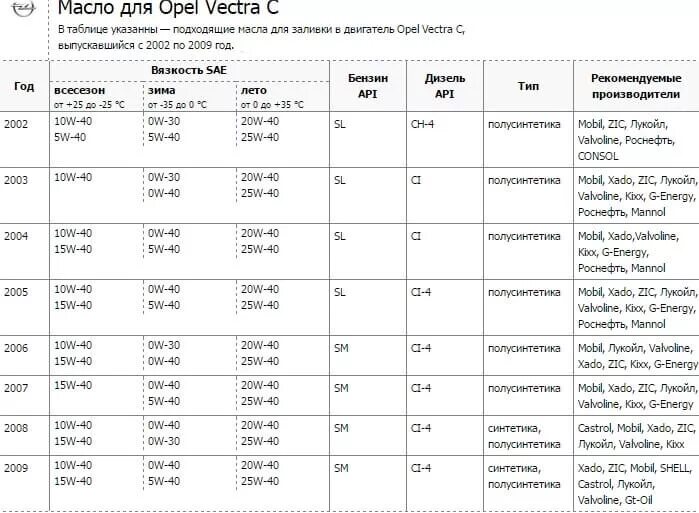 Сколько ходит масла. Opel Astra h 1.4 допуск моторного масла. Допуск моторного масла Меган 3 дизель. Opel Vectra 2.2 допуски масла.