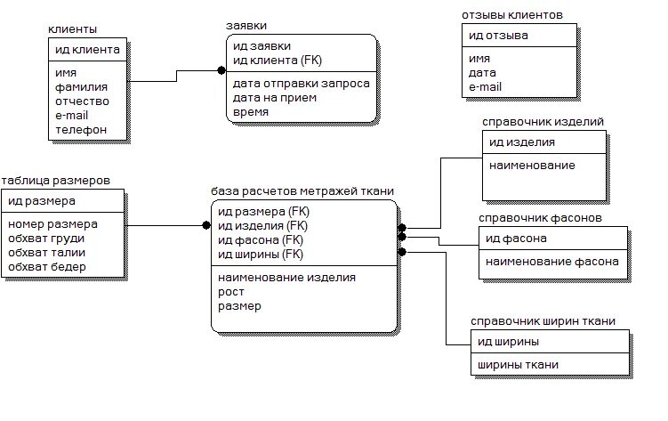 Указать наборы используемых данных. Логическая модель базы данных 1с. Логическая структура базы данных в 1с. Idef1x модель интернет магазина. Инфологическая модель базы данных интернет магазина.