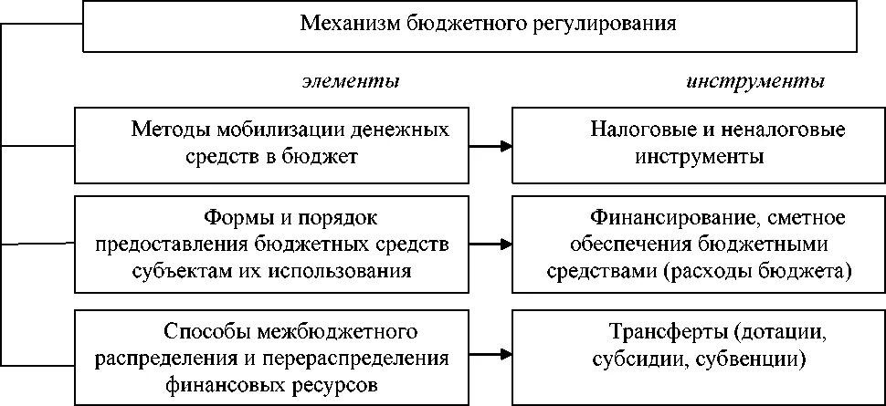 Регулирование финансового анализа. Механизм государства схема. Структура гос механизма. Механизм финансового регулирования. Механизм реализации финансовой политики.