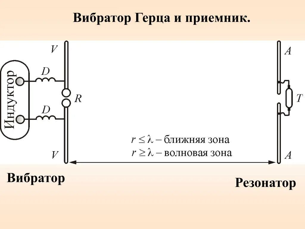 Резонатор волна. Излучатель Герца. Резонатор Герца. Резонатор Герца схема. Приемник Герца.