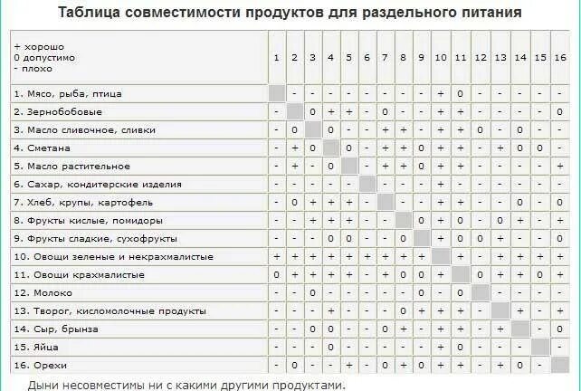 Киви совместимость. Герберт Шелтон раздельное питание таблица. Герберт Шелтон таблица совместимости продуктов. Герберт Шелтон раздельное питание таблица совместимости продуктов. Таблица Шелдона раздельное питание.