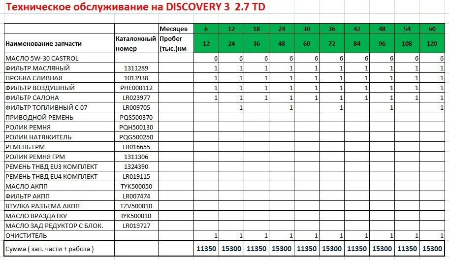 Регламент то Фрилендер 2 дизель 2014. Freelander 2 регламент то. Ленд Ровер Фрилендер 2 регламент то. Land Rover Freelander 2 регламент то. 3 регламентные работы