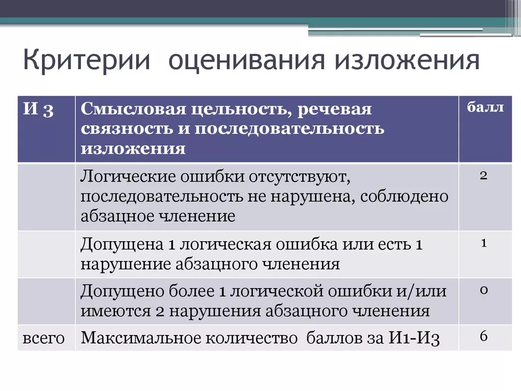 Сколько можно получить за изложение. Критерии оценивания. Критерии оцннивпнич ищлодения. Критерии оценки изложения. Критерии оуенивния излодегте.