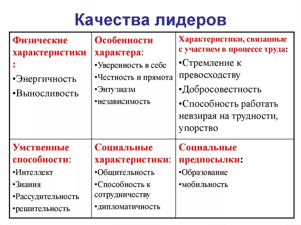 Личностные качества лидера. Личностные качества ли. Лидерские качества личности. Основные личностные качества лидера. Есть лидерские качества