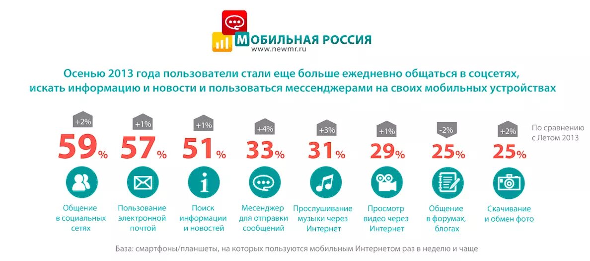 Мобильный интернет е. Виды мобильного интернета. В 2013 году был мобильный интернет. Ежедневная аудитория в России на мобильных устройствах РБК.