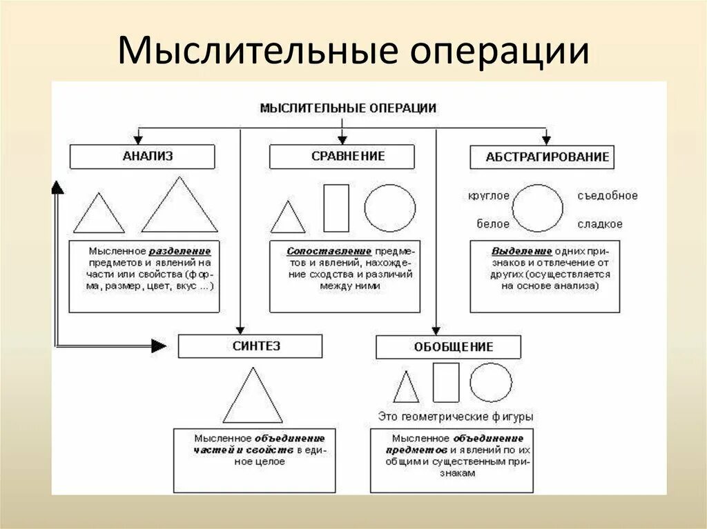 Тесты суть структурной. Операции мышления анализ Синтез. Схема основные мыслительные операции. Логика схемы исследования в психологии это. Операции мышления.психология.