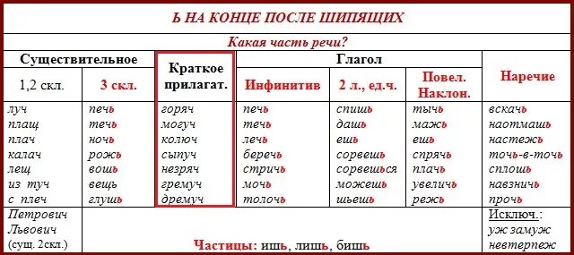 Употребление мягкого знака на конце слова. Правописание мягкого знака после шипящих таблица. Правило написания мягкого знака после шипящих в прилагательных. Мягкий знак после шипящих на конце существительных и прилагательных. Мягкий знак пишется после шипящих на конце.