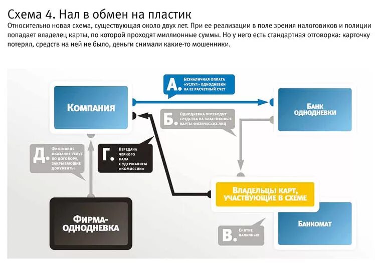 Схема обнала НДС. Обналичивание НДС схема. Схема вывода денег с ООО через ИП. Схема обналички денег через фирмы.