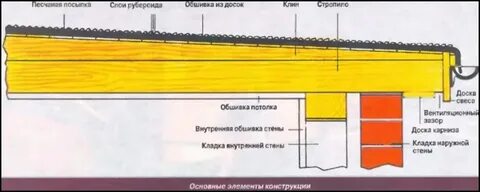 Утепляем крышу пристройки