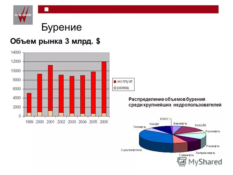 Объем производственной программы. Современное состояние нефтегазовой отрасли. Расчет объемов буровых скважин. Нефтяная промышленность страны. Динамика бурения скважин в россии.