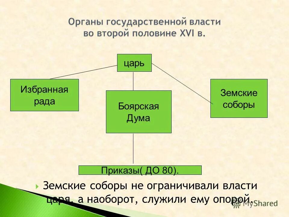 земские соборы ограничивали власть