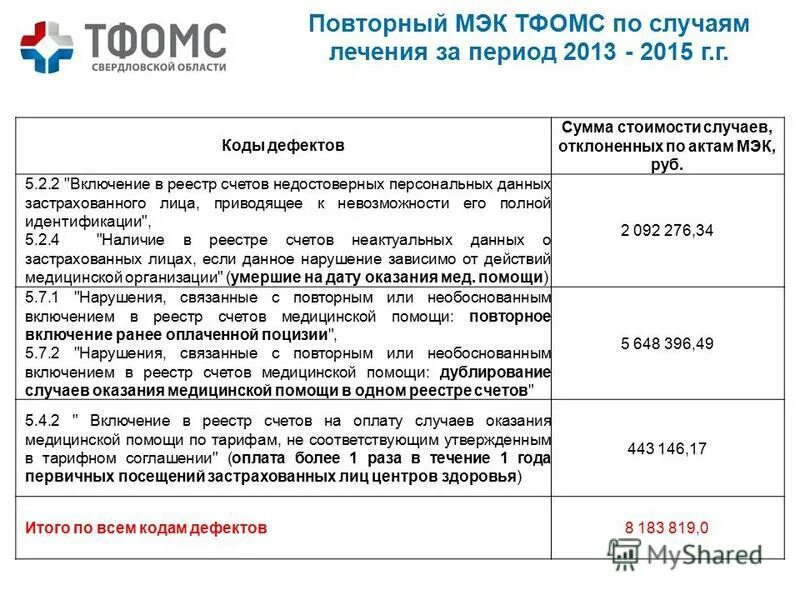 код дефекта омс. 2 медицинской помощи. код дефекта омс. экспертное заключение качества медицинской помощи. коды дефектов оказания медицинской помощи по омс.