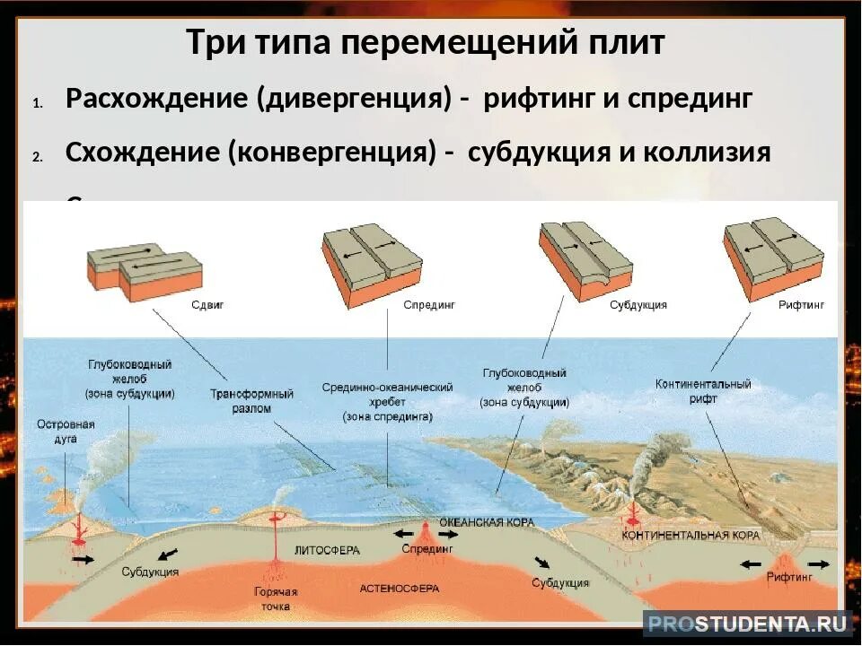 Литосферная теория. Типы границ литосферных плит. Движение литосферных плит. Зоны спрединга.. Схема движения литосферных плит. Движение литосферных плит субдукция Спрединг.