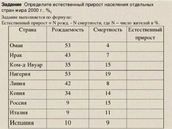 Ситуация в мире таблица. Задачи по географии на население. Задачи на естественный прирост населения. Страны по естественному приросту населения.