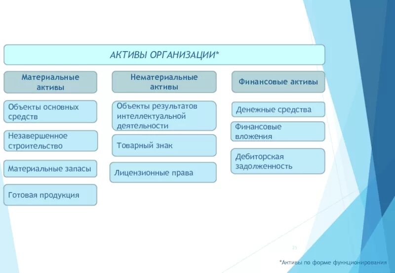 Основные активы в строительстве. Материальные и нематериальные Активы компании. Материальные Активы фирмы. Материальные и нематериальные средства организации. Материальные Активы и нематериальные Активы.