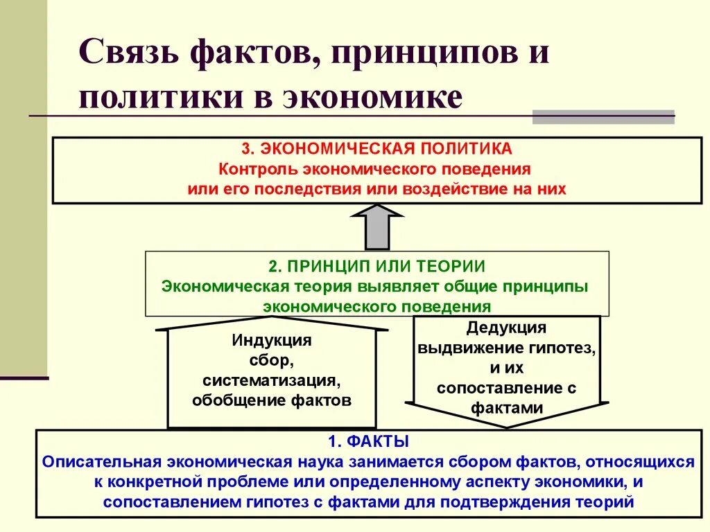 Связь экономики и политики