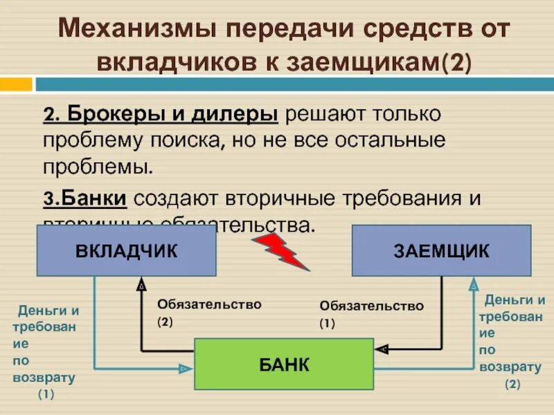 Реализация метода передачи. Вкладчик и заемщик. Вторичные требования. Передача средств вкладчика банка заемщику. Механизм передачи по ссылке.