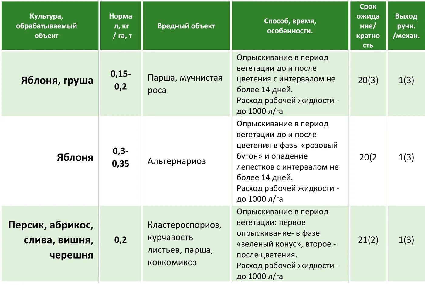 Срок запрета выхода на обработанные площади. Стомп гербицид норма расхода. Нормы расхода гербицида Голиаф. Гербицид инструкция по применению дозировка. Гербицид инструкция по применению.