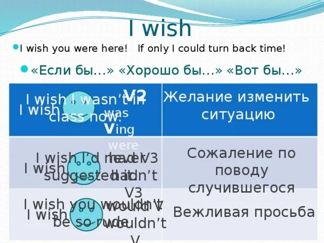 I wish if only. Wish and if only грамматика. Wish английская грамматика. I Wish i грамматика. Конструкция Wish + v2.