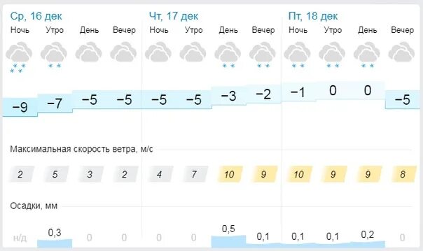 Прогноз погоды курган 10 дней гисметео точный. Гисметео Киров. Гисметео Киров 2 недели. Погода Киров на неделю. Гисметео Казань.