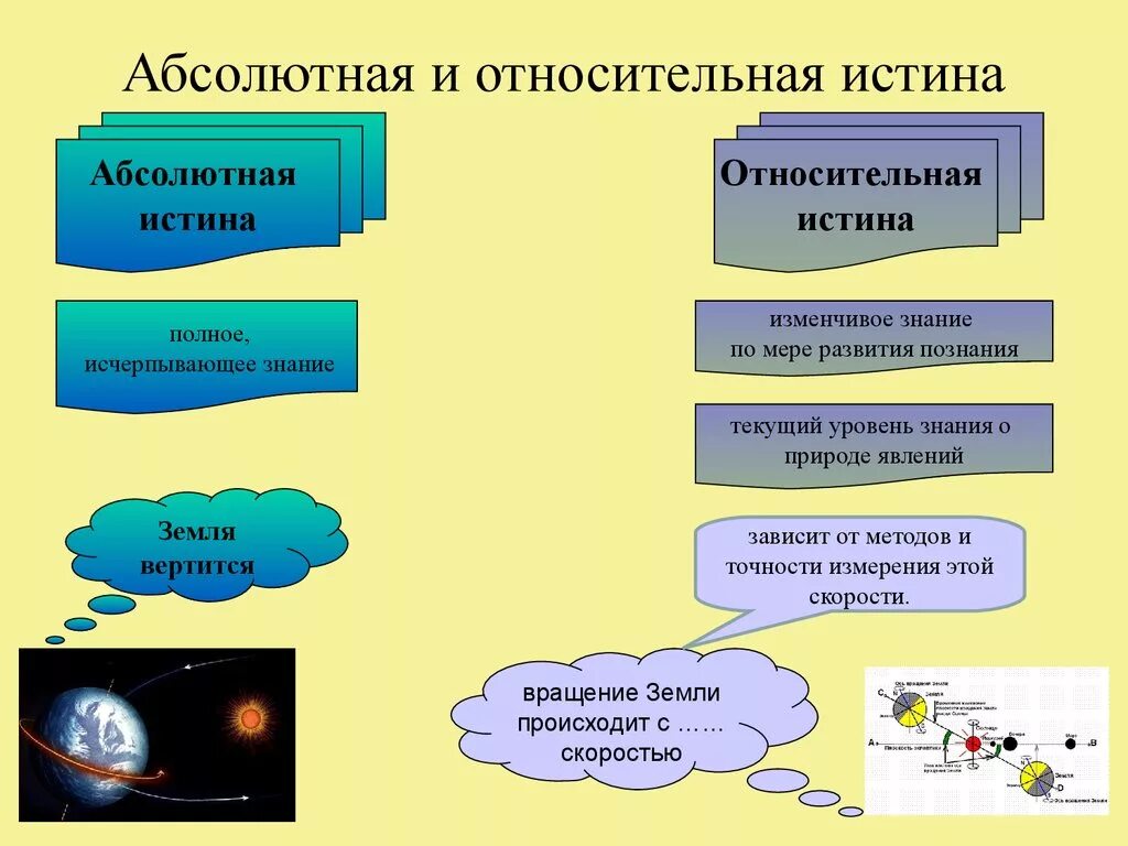 Любое знание относительно. Примеры абсолютной и относительной истины. Примеры относительной истины истины. Абсолютная истина и Относительная истина примеры. 2. Абсолютная и Относительная истина:.