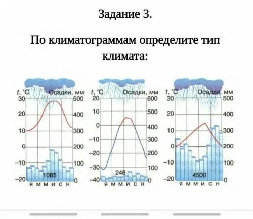 По климатограммам определите типы климата евразии