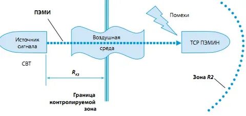 Канал побочных излучений и наводок