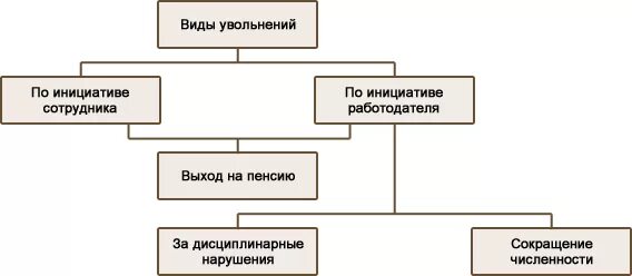 Варианты увольнения работника. Классификация видов увольнения. Виды увольнений схема. Виды увольнения работников. Схема увольнения работника.