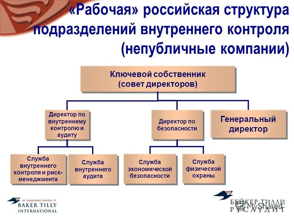 Начальник внутреннего контроля