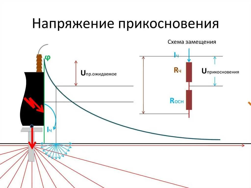 Схема измерения напряжения прикосновения. Схема измерения напряжение прикосновения и напряжения. Напряжение прикосновения заземляющего устройства. Напряжение прикосновения схема формирования. Проявить напряжение