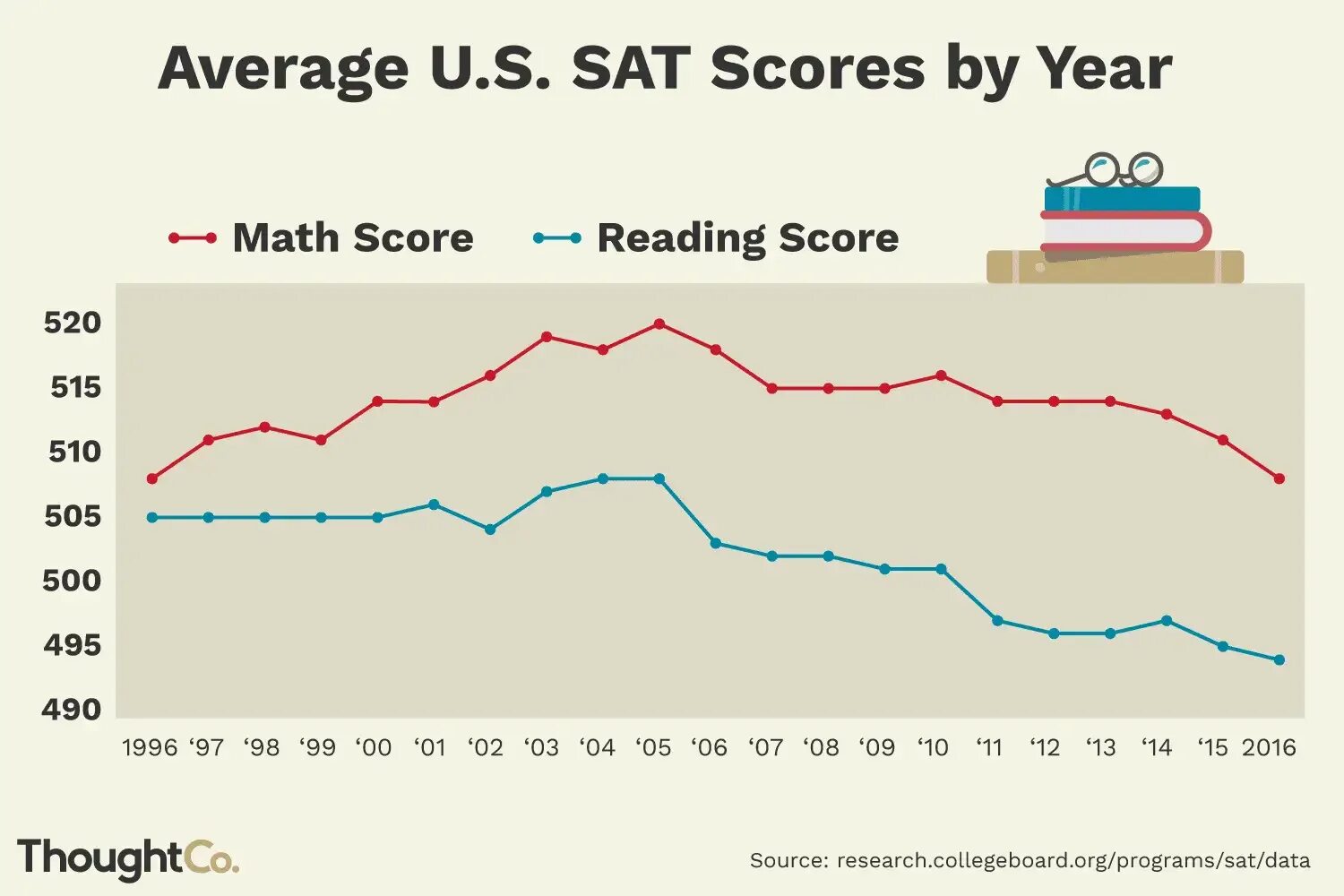 Сат виден. Sat score. Sat scoring. Average sat score. Good sat score.