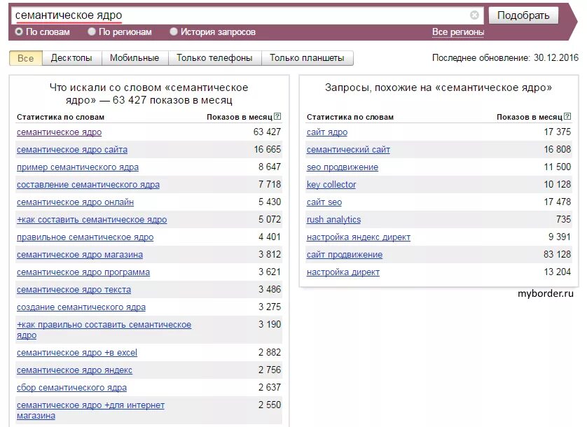 Что такое семантическое ядро сяс. Семантическое ядро. составление семантического ядра. семантическое ядро сайта. семантическое ядро текста.